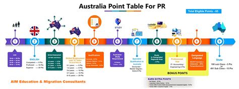 Immigration Points Test Calculator .